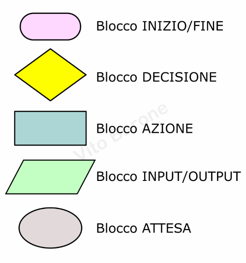 forme blocchi flowchart